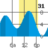 Perryville tide chart for Thursday, October 31, 2024