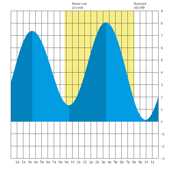 Perryville tide chart for Thursday, October 3, 2024