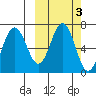 Perryville tide chart for Thursday, October 3, 2024
