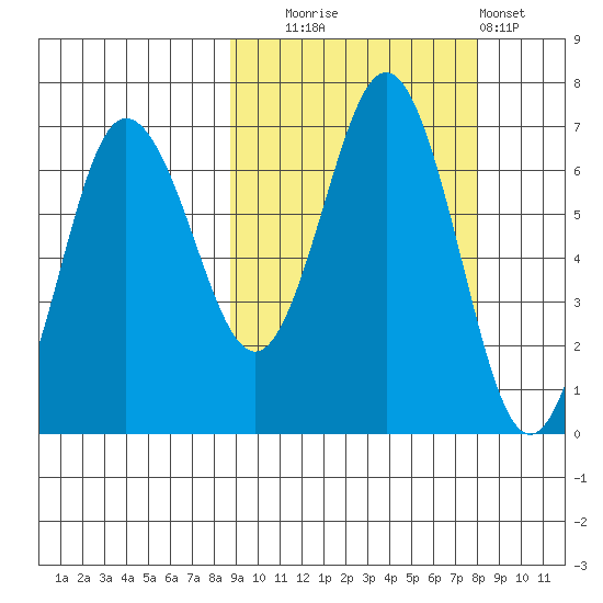 Perryville tide chart for Friday, October 4, 2024