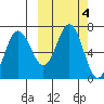 Perryville tide chart for Friday, October 4, 2024