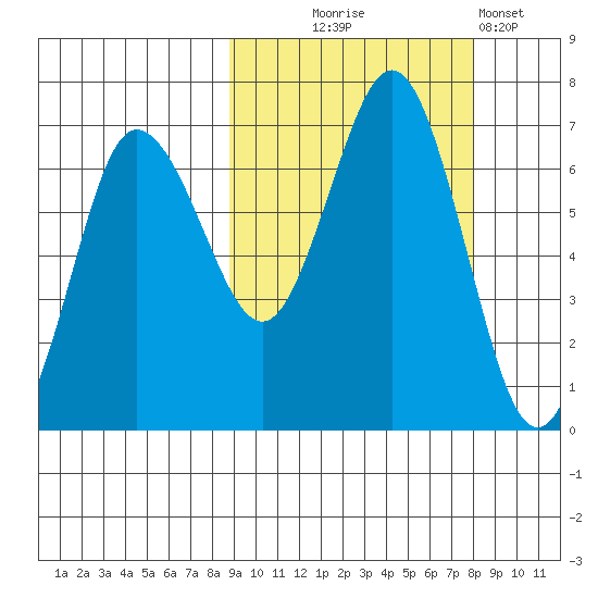 Perryville tide chart for Saturday, October 5, 2024