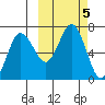 Perryville tide chart for Saturday, October 5, 2024