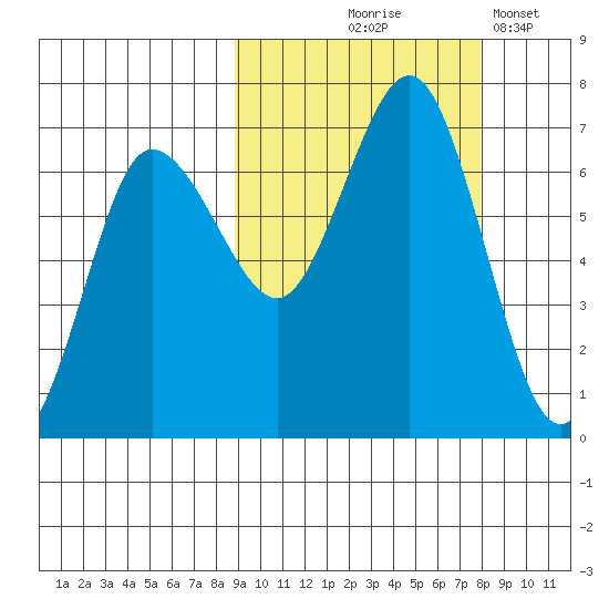 Perryville tide chart for Sunday, October 6, 2024