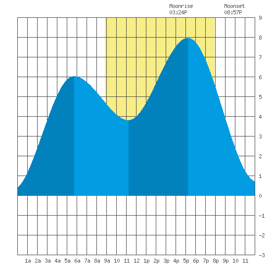 Perryville tide chart for Monday, October 7, 2024
