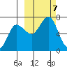 Perryville tide chart for Monday, October 7, 2024
