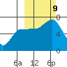 Perryville tide chart for Wednesday, October 9, 2024