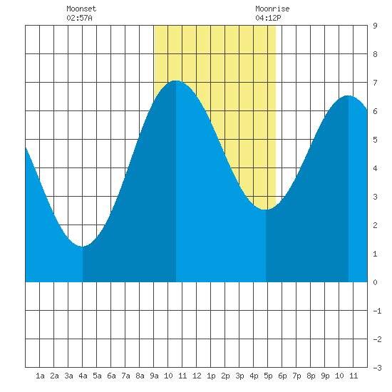 Perryville tide chart for Monday, November 11, 2024