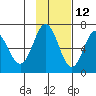 Perryville tide chart for Tuesday, November 12, 2024