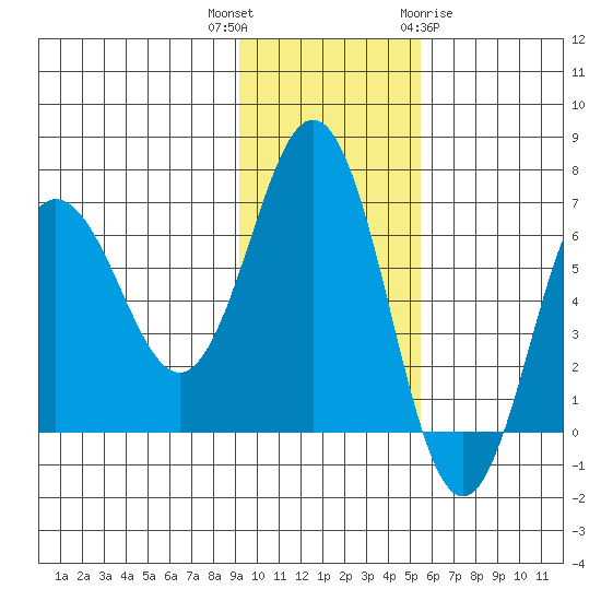 Perryville tide chart for Thursday, November 14, 2024
