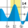 Perryville tide chart for Thursday, November 14, 2024