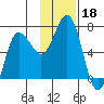Perryville tide chart for Monday, November 18, 2024