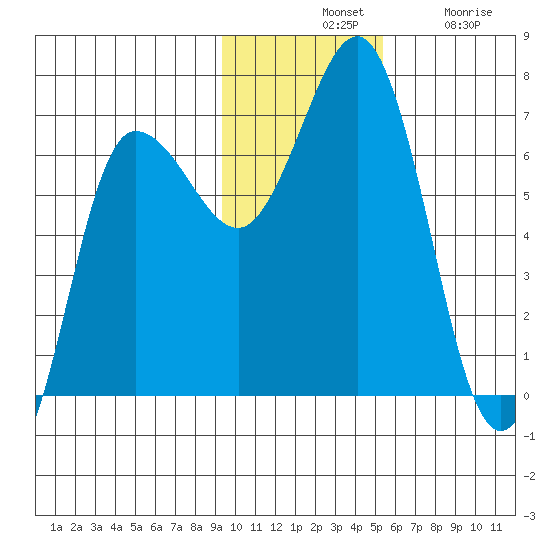 Perryville tide chart for Tuesday, November 19, 2024