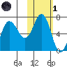 Perryville tide chart for Friday, November 1, 2024