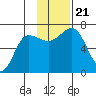 Perryville tide chart for Thursday, November 21, 2024