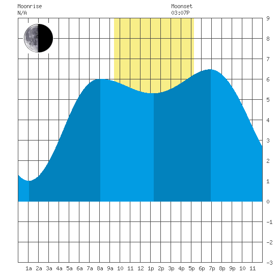 Perryville tide chart for Friday, November 22, 2024