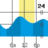 Perryville tide chart for Sunday, November 24, 2024