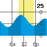 Perryville tide chart for Monday, November 25, 2024