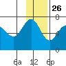 Perryville tide chart for Tuesday, November 26, 2024