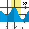 Perryville tide chart for Wednesday, November 27, 2024