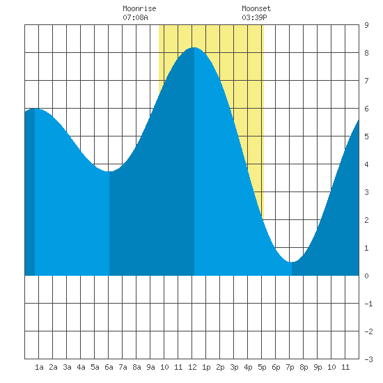 Perryville tide chart for Thursday, November 28, 2024