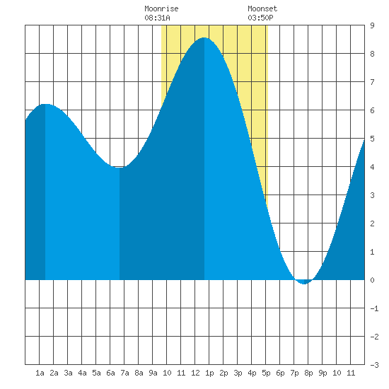 Perryville tide chart for Friday, November 29, 2024