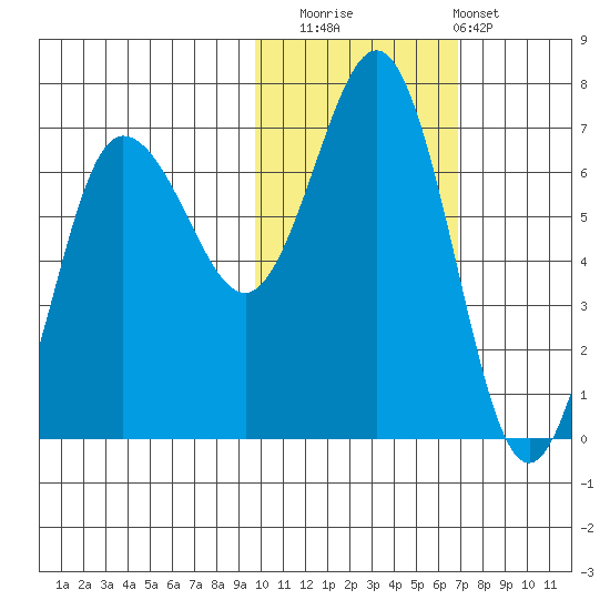 Perryville tide chart for Saturday, November 2, 2024