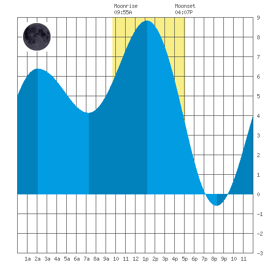 Perryville tide chart for Saturday, November 30, 2024