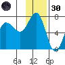 Perryville tide chart for Saturday, November 30, 2024