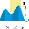 Perryville tide chart for Sunday, November 3, 2024
