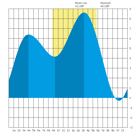 Perryville tide chart for Monday, November 4, 2024