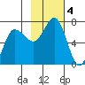 Perryville tide chart for Monday, November 4, 2024