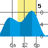 Perryville tide chart for Tuesday, November 5, 2024