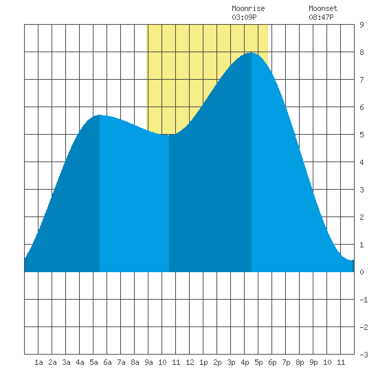 Perryville tide chart for Wednesday, November 6, 2024