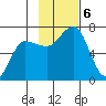 Perryville tide chart for Wednesday, November 6, 2024