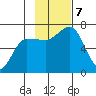 Perryville tide chart for Thursday, November 7, 2024