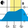 Perryville tide chart for Friday, November 8, 2024