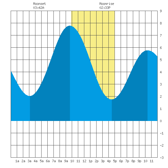 Perryville tide chart for Tuesday, December 10, 2024