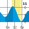 Perryville tide chart for Wednesday, December 11, 2024