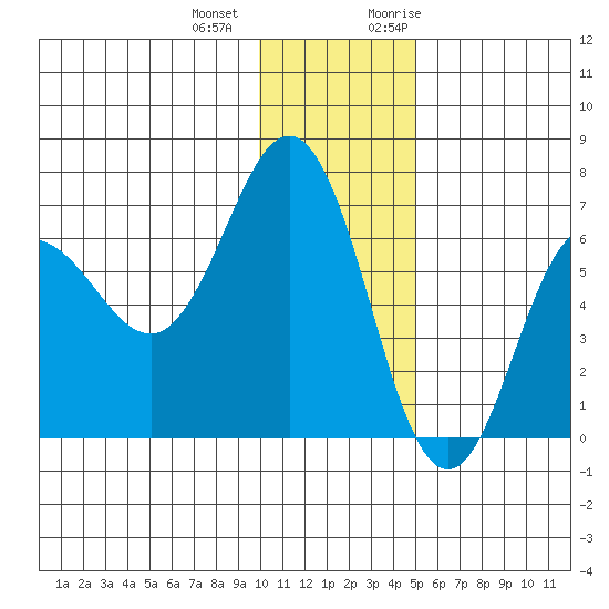 Perryville tide chart for Thursday, December 12, 2024