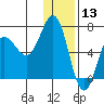 Perryville tide chart for Friday, December 13, 2024