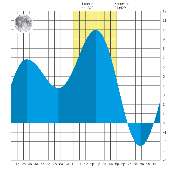 Perryville tide chart for Sunday, December 15, 2024