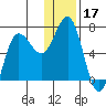 Perryville tide chart for Tuesday, December 17, 2024