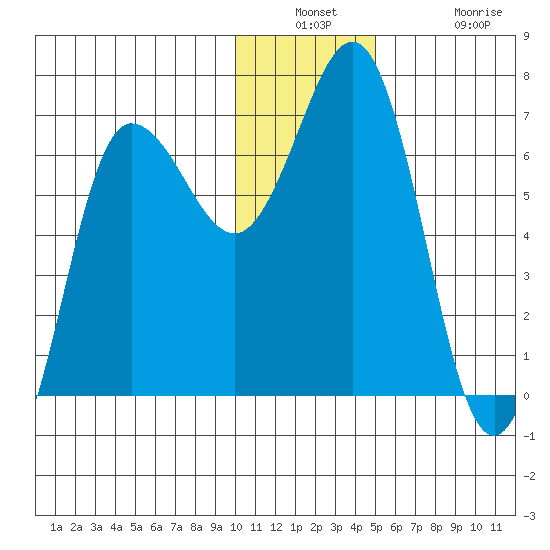 Perryville tide chart for Wednesday, December 18, 2024