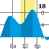Perryville tide chart for Wednesday, December 18, 2024
