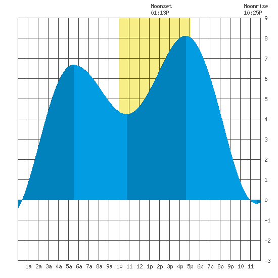 Perryville tide chart for Thursday, December 19, 2024