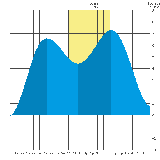Perryville tide chart for Friday, December 20, 2024
