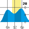 Perryville tide chart for Friday, December 20, 2024