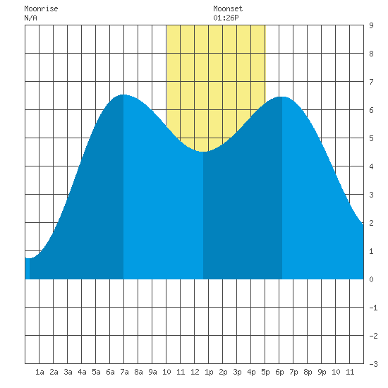 Perryville tide chart for Saturday, December 21, 2024
