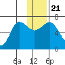 Perryville tide chart for Saturday, December 21, 2024